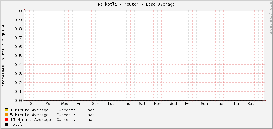 Na kotli - router - Load Average