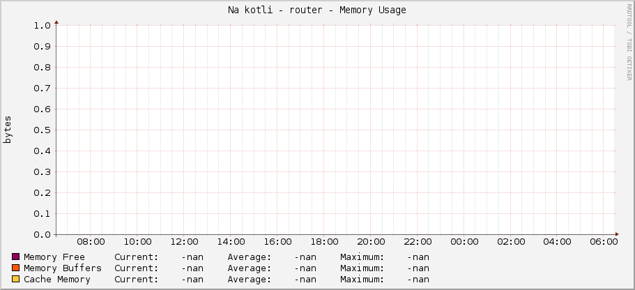 Na kotli - router - Memory Usage