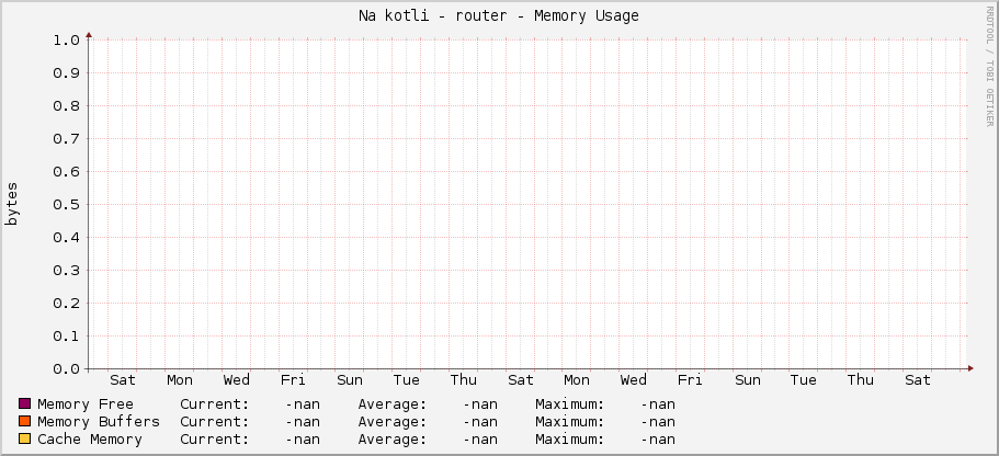Na kotli - router - Memory Usage