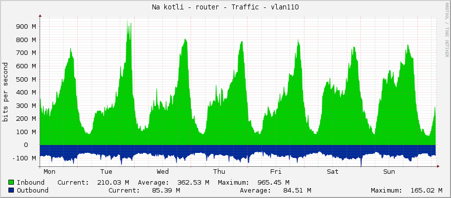 Na kotli - router - Traffic - sfp-sfpplus12-PMV