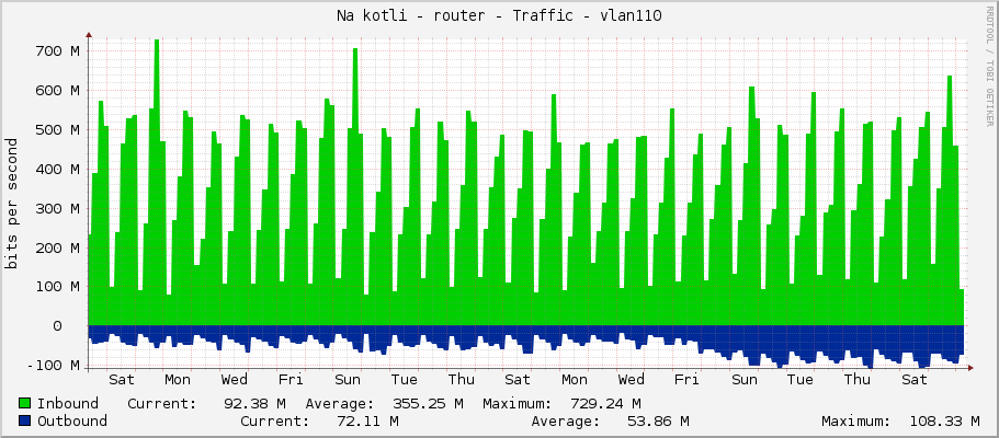 Na kotli - router - Traffic - sfp-sfpplus12-PMV