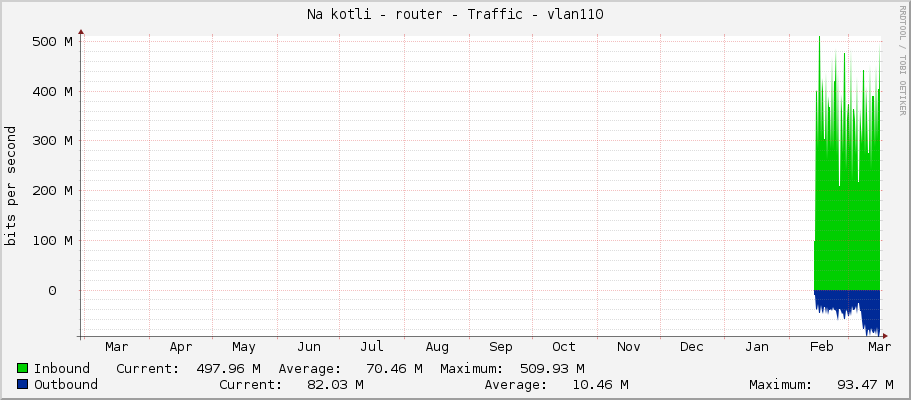 Na kotli - router - Traffic - sfp-sfpplus12-PMV