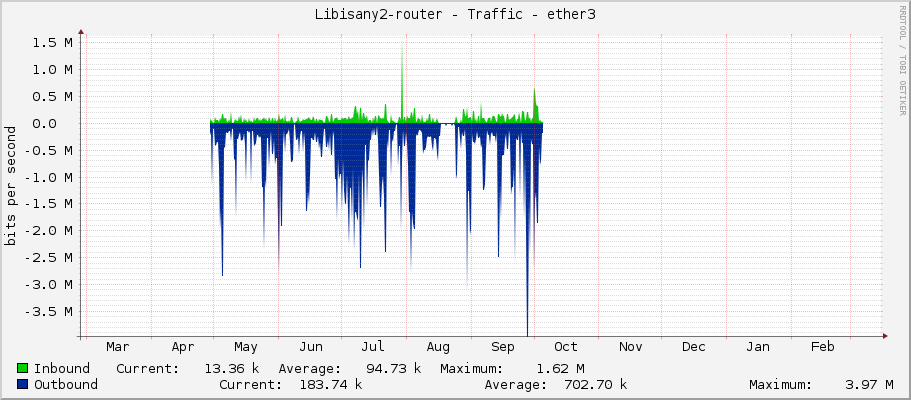 Libisany2-router - Traffic - ether3