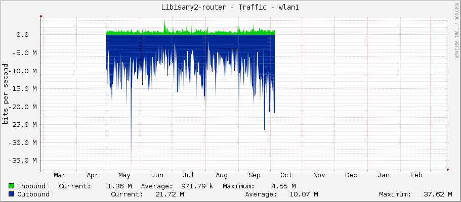 Libisany2-router - Traffic - wlan1
