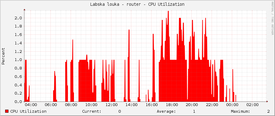 Labska louka - router - CPU Utilization