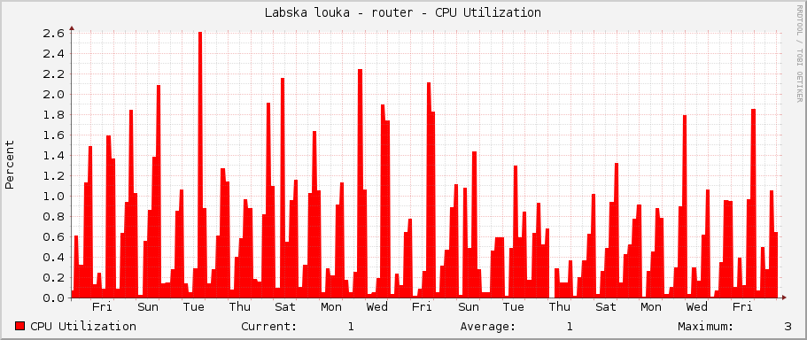 Labska louka - router - CPU Utilization