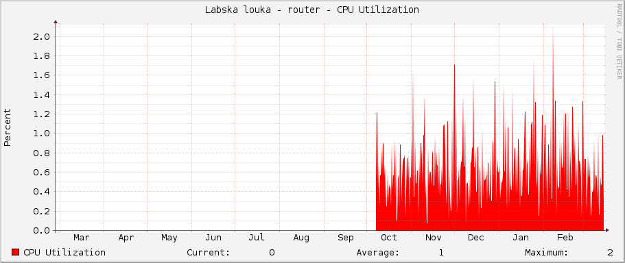Labska louka - router - CPU Utilization
