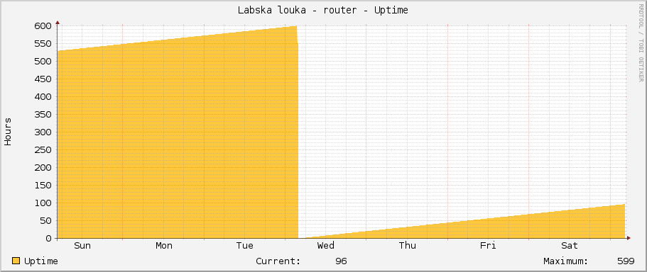 Labska louka - router - Uptime