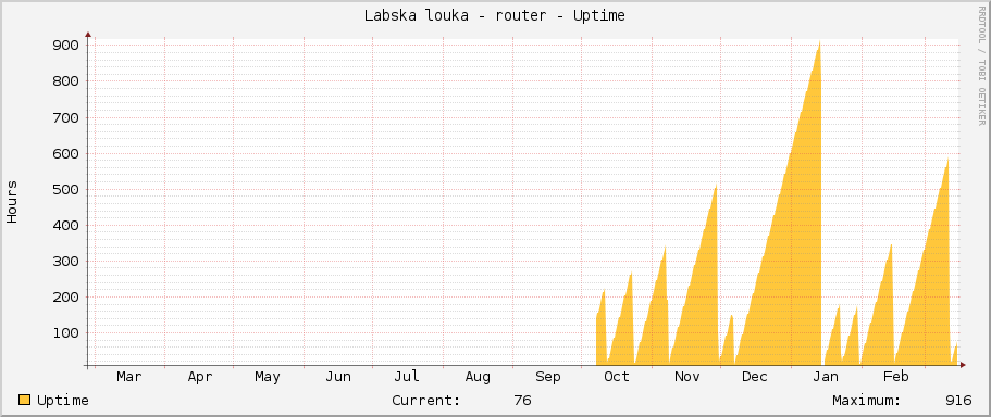 Labska louka - router - Uptime