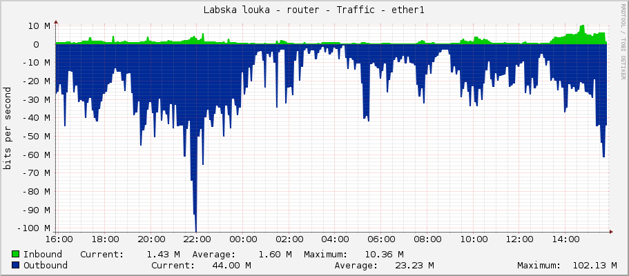 Labska louka - router - Traffic - ether1