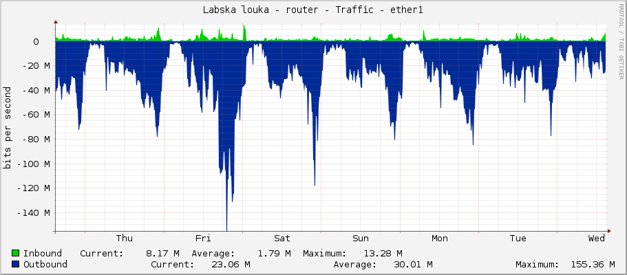 Labska louka - router - Traffic - ether1