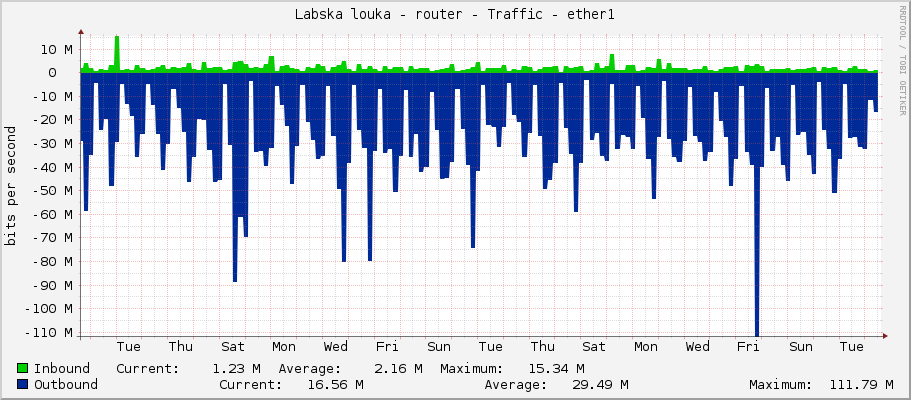 Labska louka - router - Traffic - ether1