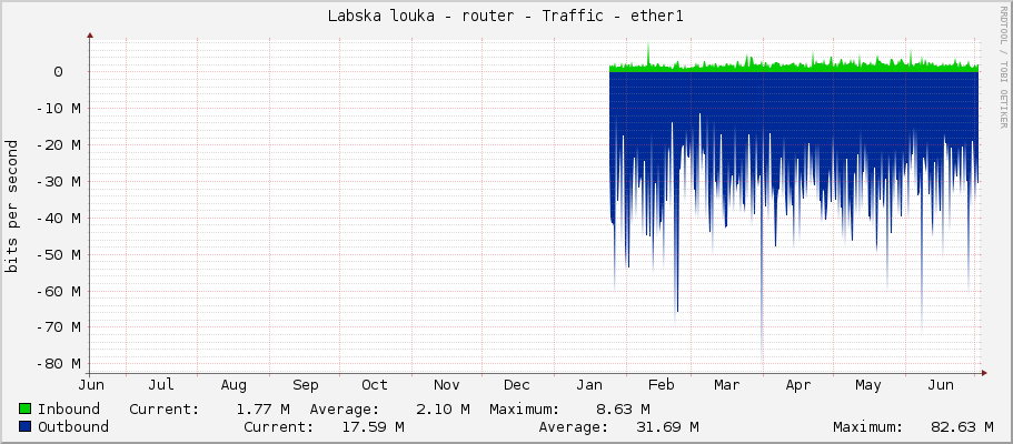 Labska louka - router - Traffic - ether1