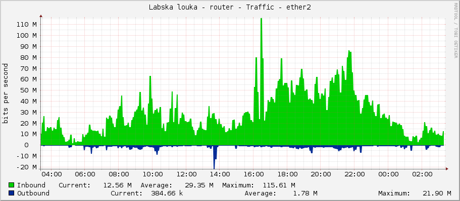 Labska louka - router - Traffic - ether2