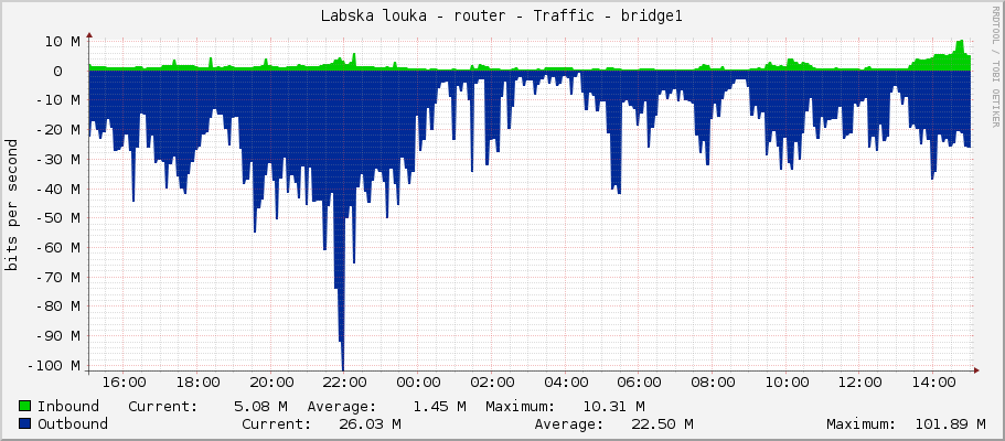 Labska louka - router - Traffic - bridge1