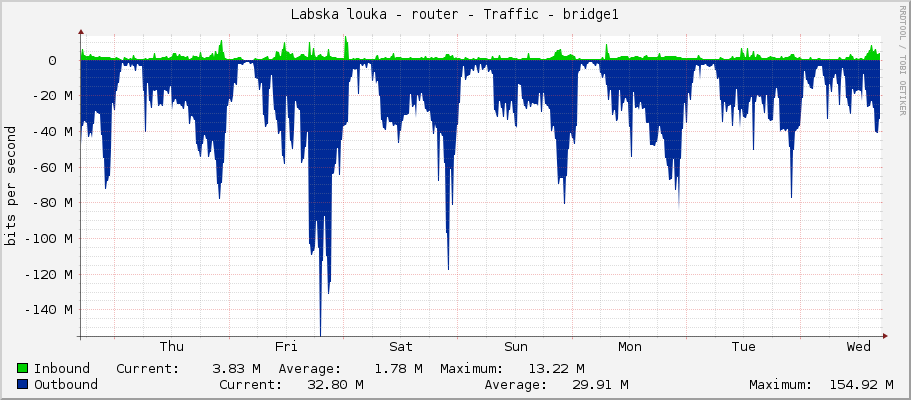 Labska louka - router - Traffic - bridge1