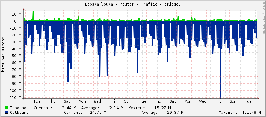 Labska louka - router - Traffic - bridge1