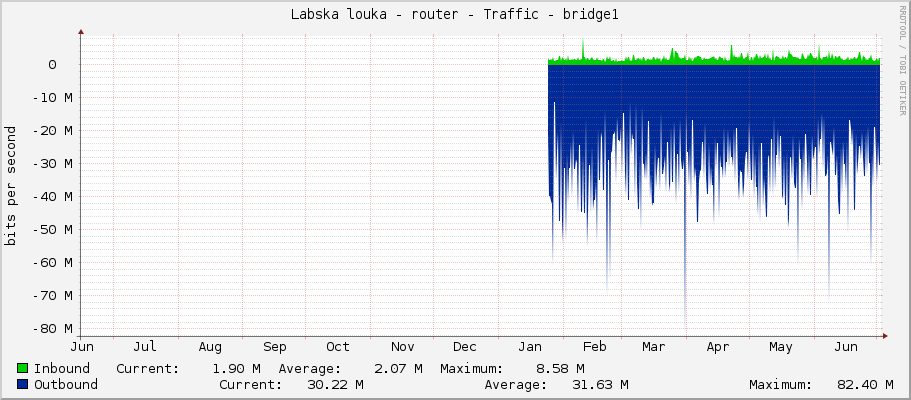 Labska louka - router - Traffic - bridge1