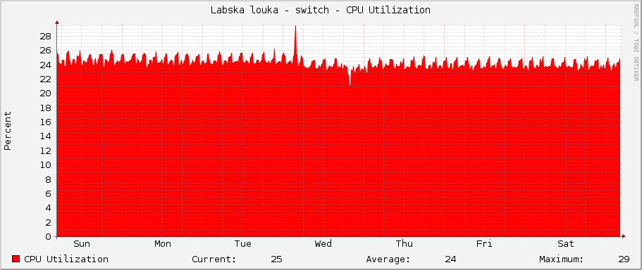 Labska louka - switch - CPU Utilization