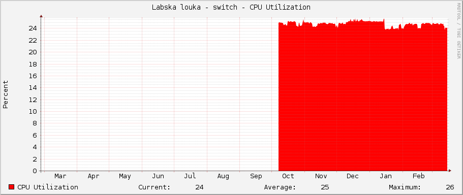 Labska louka - switch - CPU Utilization