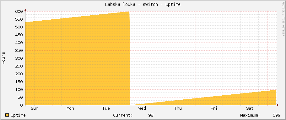 Labska louka - switch - Uptime