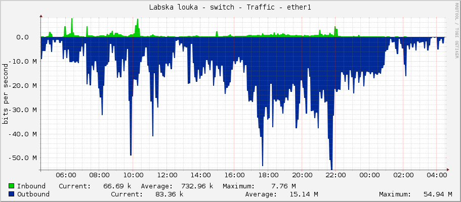Labska louka - switch - Traffic - ether1