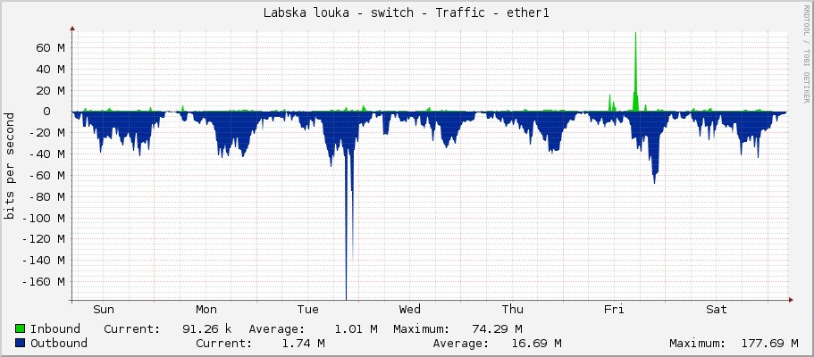 Labska louka - switch - Traffic - ether1