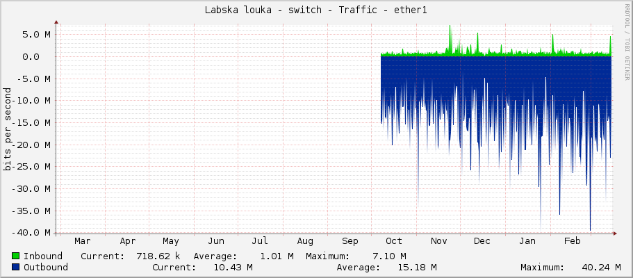 Labska louka - switch - Traffic - ether1