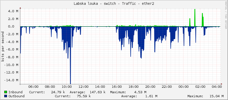 Labska louka - switch - Traffic - ether2