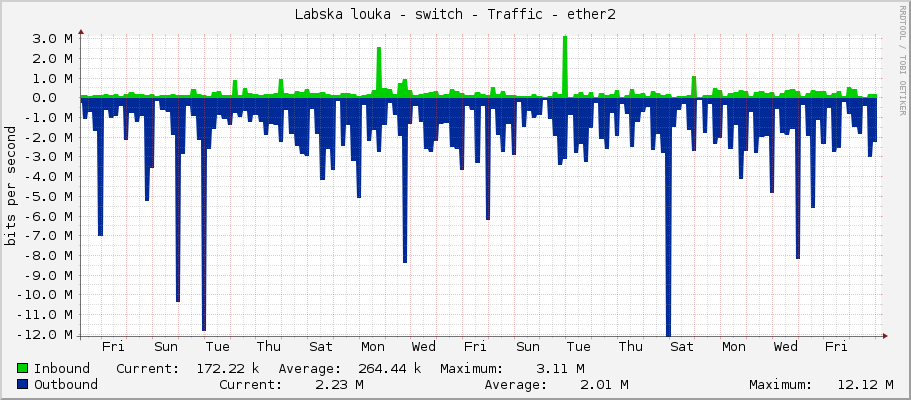 Labska louka - switch - Traffic - ether2