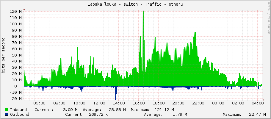 Labska louka - switch - Traffic - ether3