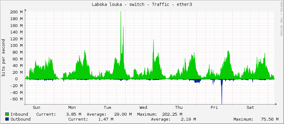 Labska louka - switch - Traffic - ether3