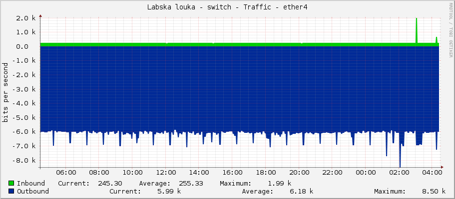 Labska louka - switch - Traffic - ether4