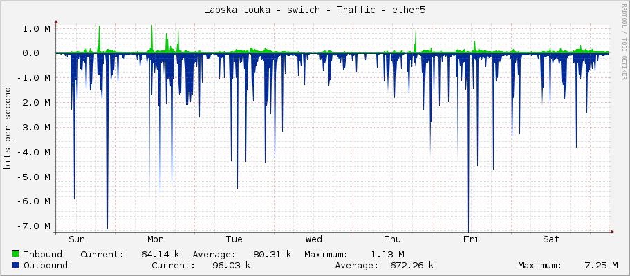 Labska louka - switch - Traffic - ether5