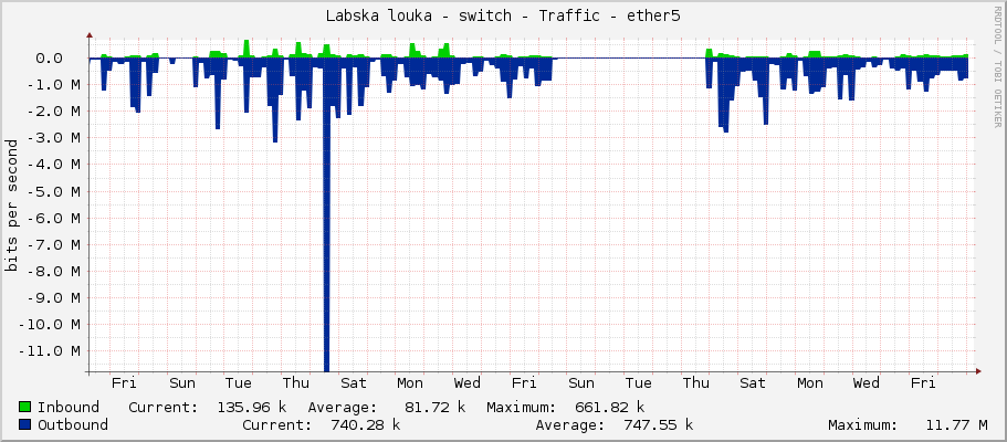 Labska louka - switch - Traffic - ether5