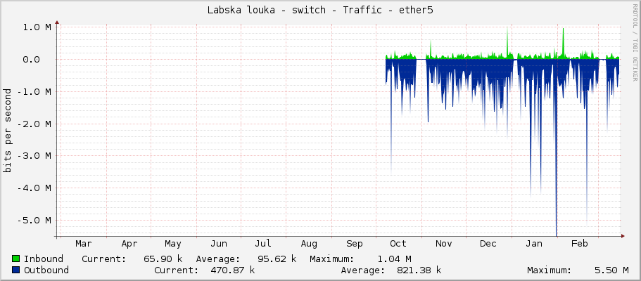 Labska louka - switch - Traffic - ether5