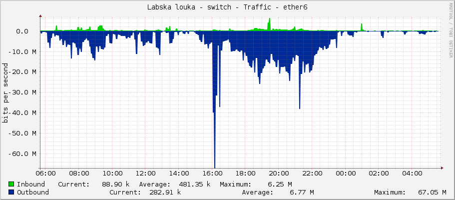 Labska louka - switch - Traffic - ether6