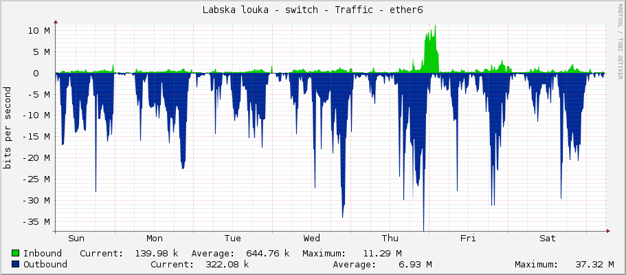 Labska louka - switch - Traffic - ether6