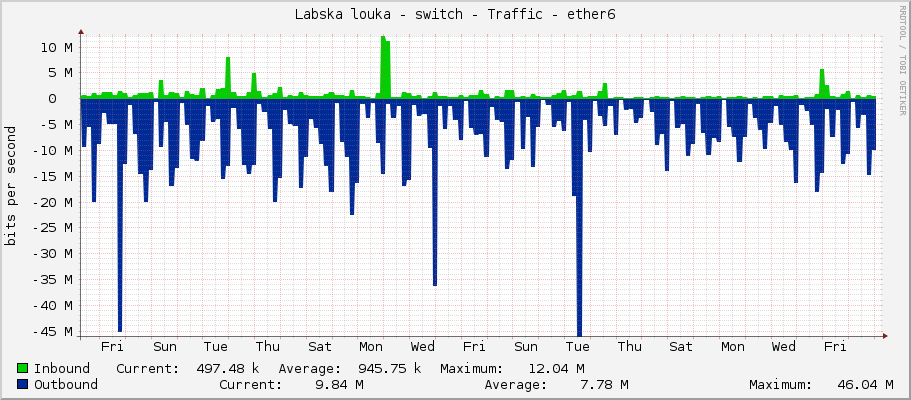 Labska louka - switch - Traffic - ether6