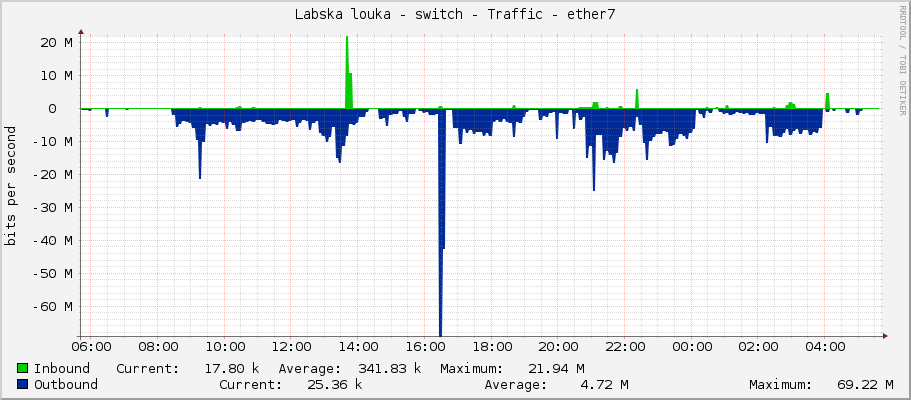 Labska louka - switch - Traffic - ether7