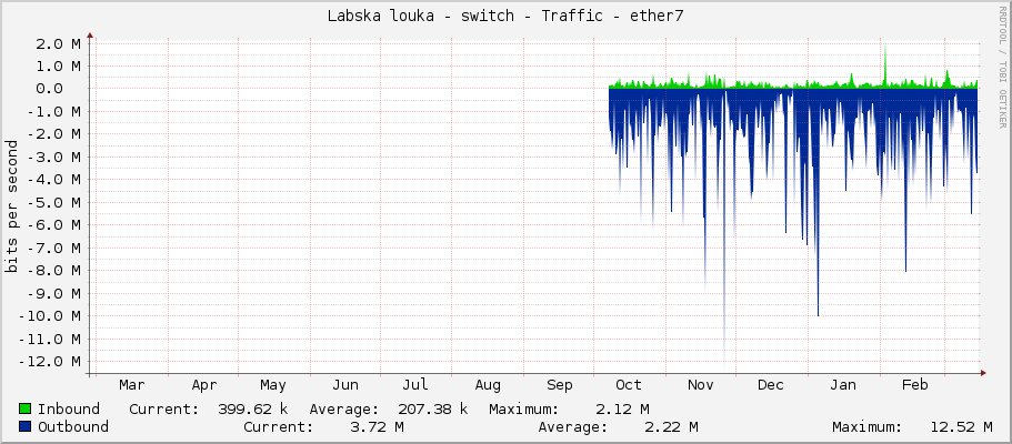 Labska louka - switch - Traffic - ether7