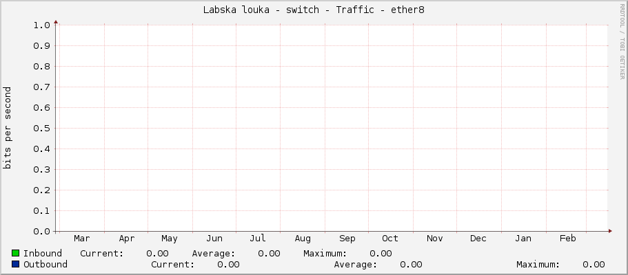 Labska louka - switch - Traffic - ether8