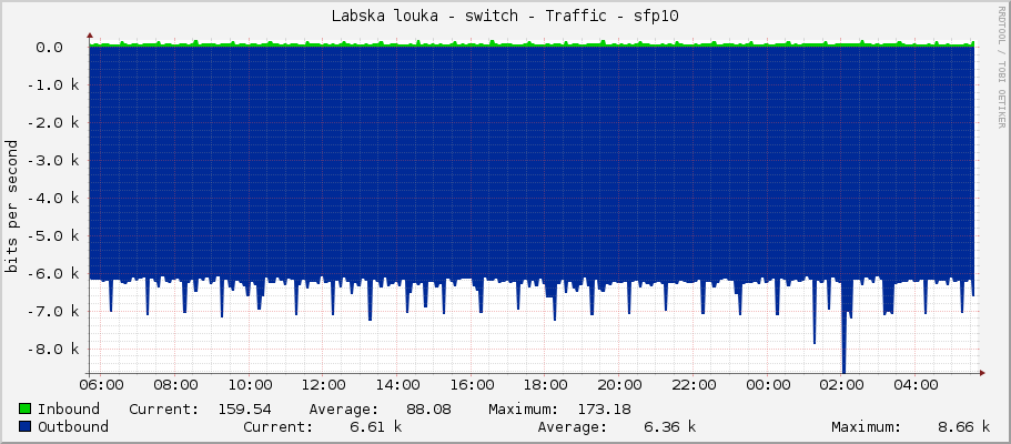 Labska louka - switch - Traffic - sfp10