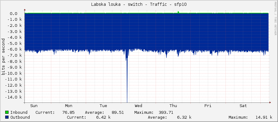 Labska louka - switch - Traffic - sfp10
