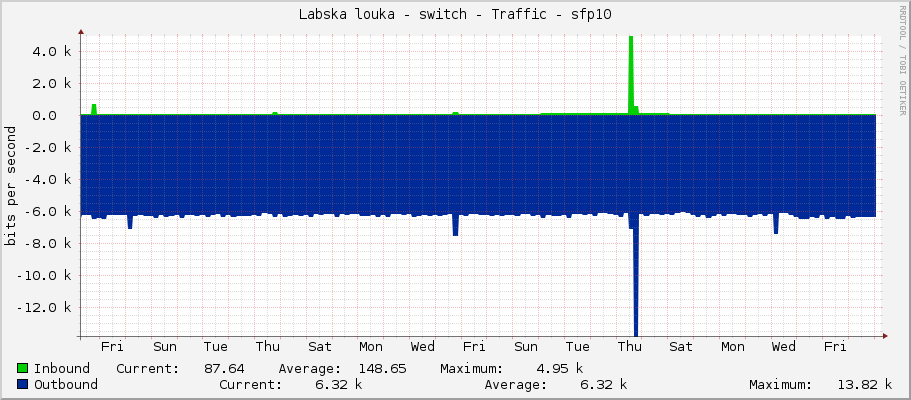 Labska louka - switch - Traffic - sfp10