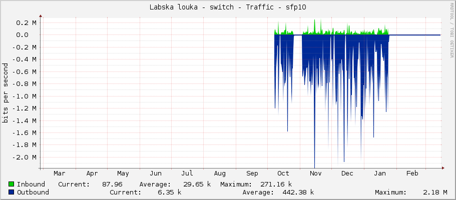 Labska louka - switch - Traffic - sfp10