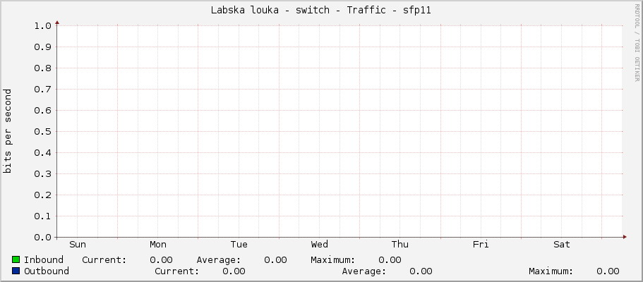 Labska louka - switch - Traffic - sfp11
