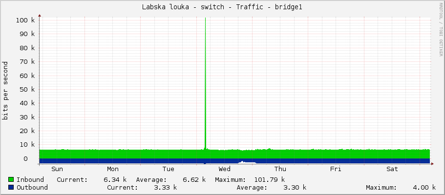 Labska louka - switch - Traffic - bridge1
