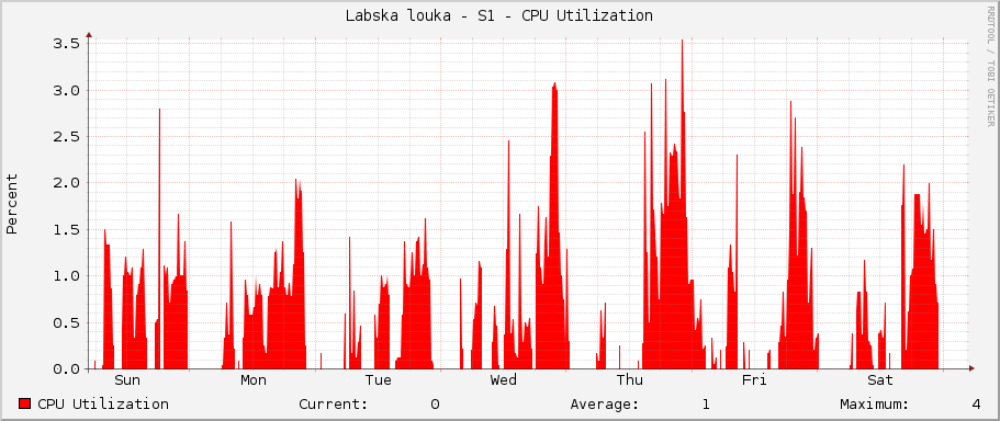 Labska louka - S1 - CPU Utilization