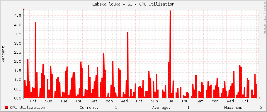 Labska louka - S1 - CPU Utilization